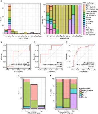 Poor outcome of pediatric B-cell acute lymphoblastic leukemia associated with high level of CRLF2 gene expression in distinct molecular subtypes